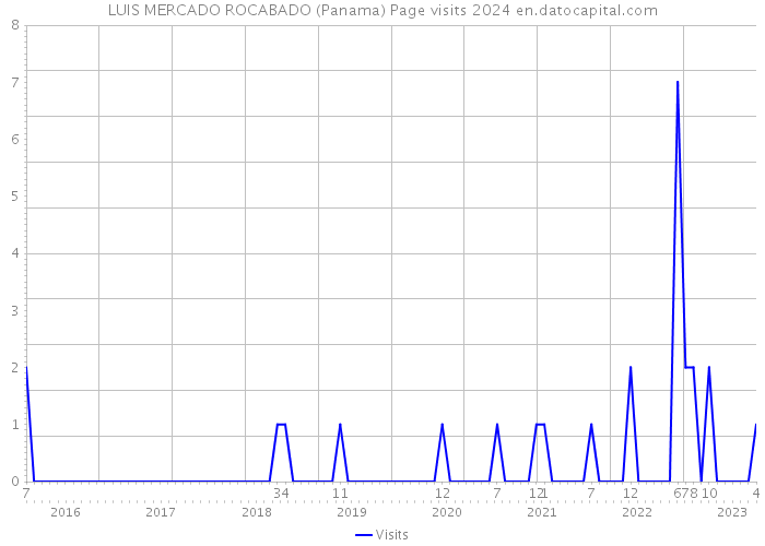 LUIS MERCADO ROCABADO (Panama) Page visits 2024 