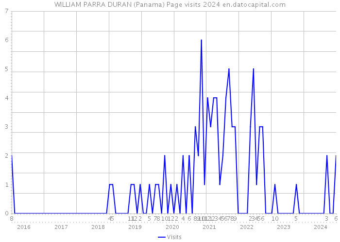 WILLIAM PARRA DURAN (Panama) Page visits 2024 