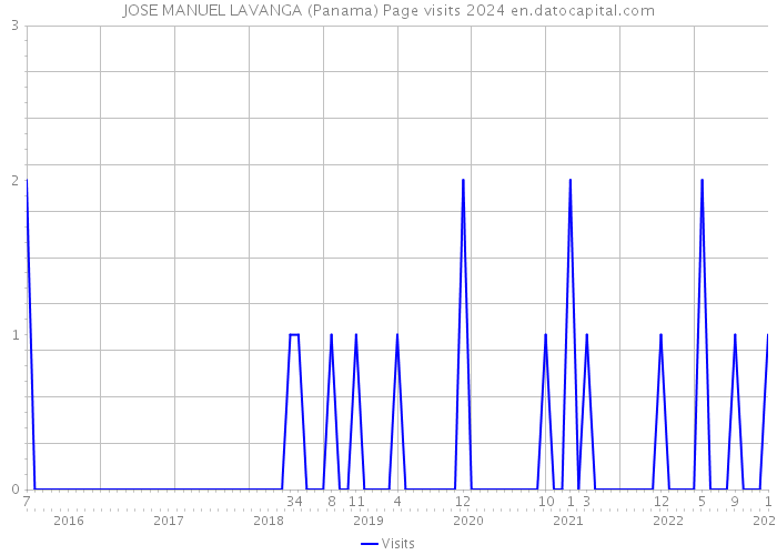 JOSE MANUEL LAVANGA (Panama) Page visits 2024 
