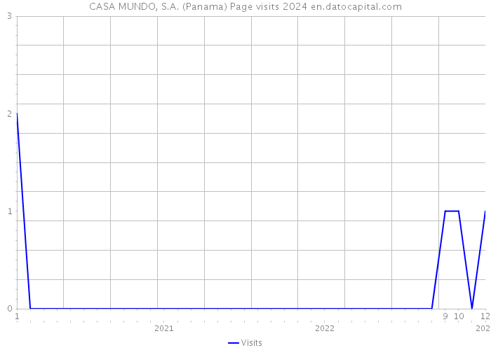 CASA MUNDO, S.A. (Panama) Page visits 2024 