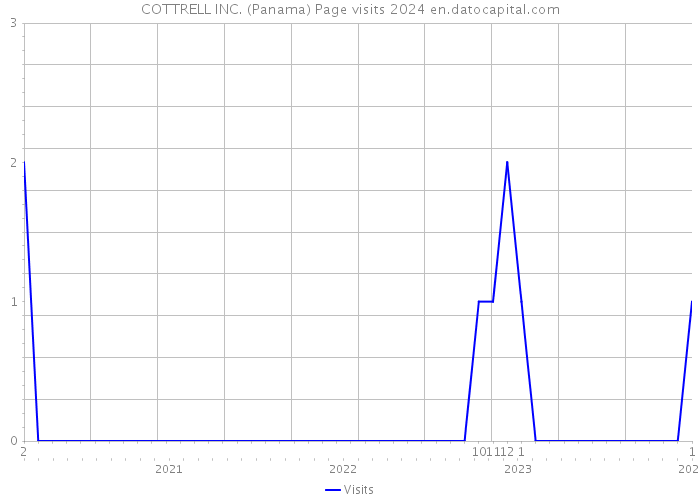 COTTRELL INC. (Panama) Page visits 2024 