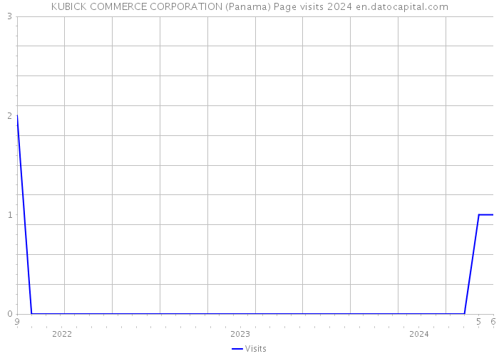 KUBICK COMMERCE CORPORATION (Panama) Page visits 2024 
