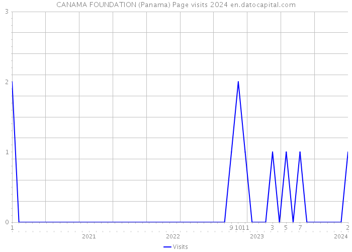 CANAMA FOUNDATION (Panama) Page visits 2024 