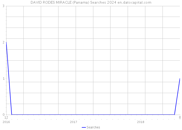 DAVID RODES MIRACLE (Panama) Searches 2024 