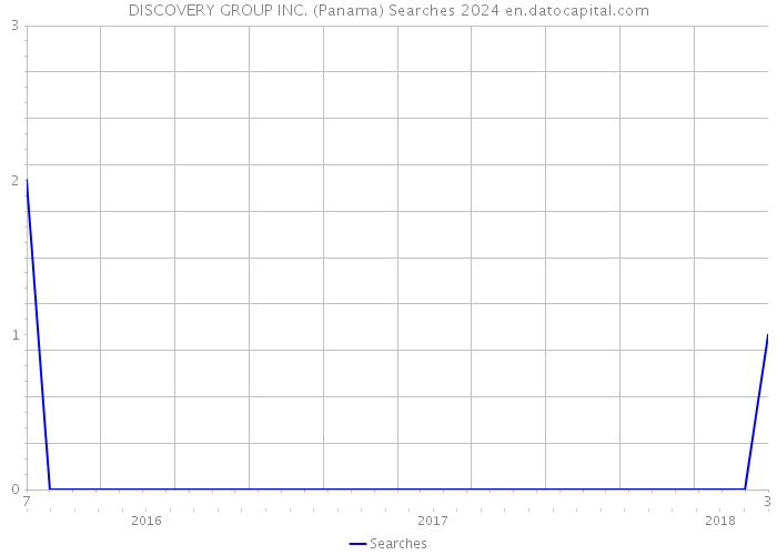 DISCOVERY GROUP INC. (Panama) Searches 2024 