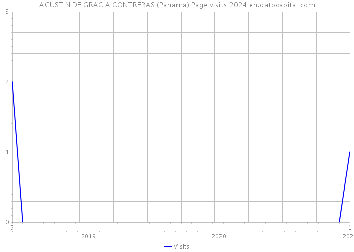 AGUSTIN DE GRACIA CONTRERAS (Panama) Page visits 2024 
