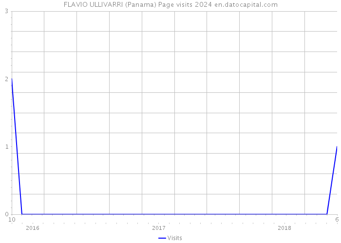 FLAVIO ULLIVARRI (Panama) Page visits 2024 