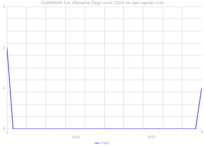 GUARIMAR S,A, (Panama) Page visits 2024 