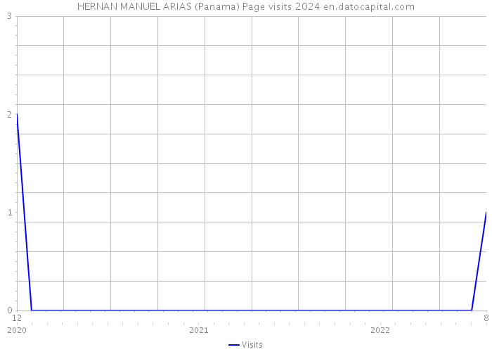 HERNAN MANUEL ARIAS (Panama) Page visits 2024 