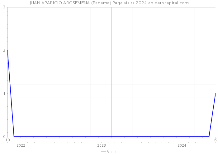 JUAN APARICIO AROSEMENA (Panama) Page visits 2024 