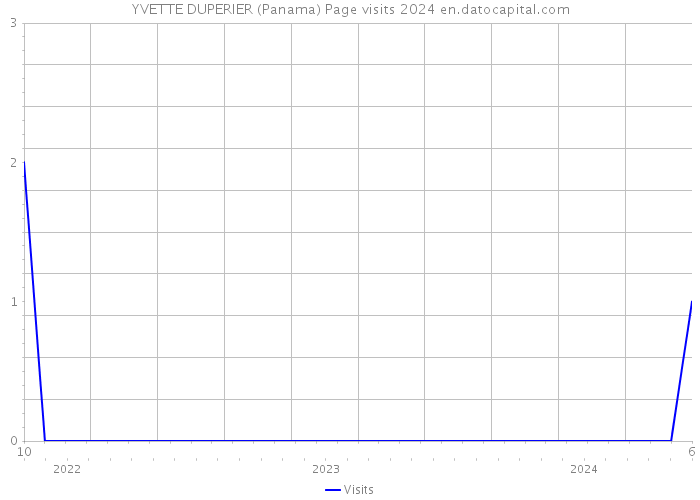 YVETTE DUPERIER (Panama) Page visits 2024 