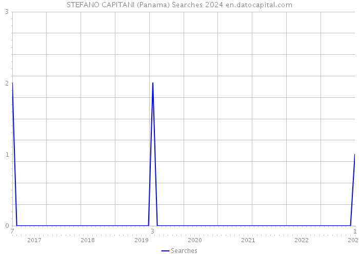 STEFANO CAPITANI (Panama) Searches 2024 