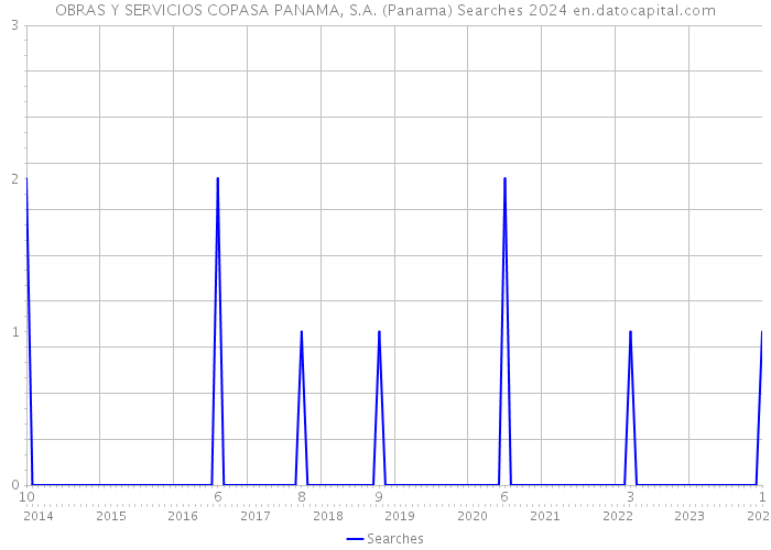 OBRAS Y SERVICIOS COPASA PANAMA, S.A. (Panama) Searches 2024 