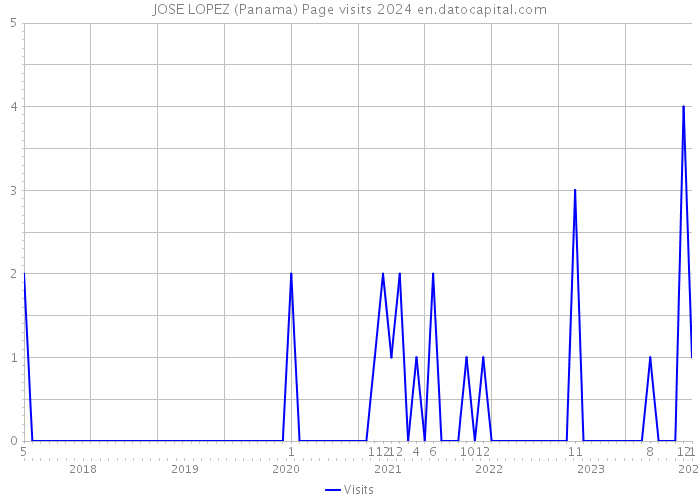 JOSE LOPEZ (Panama) Page visits 2024 