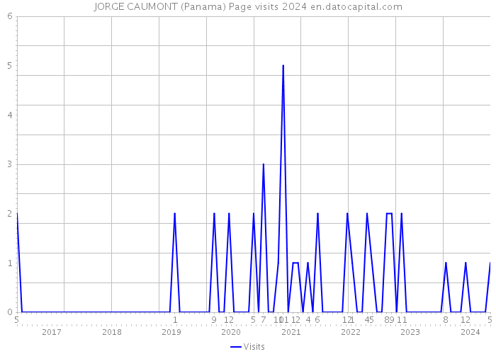 JORGE CAUMONT (Panama) Page visits 2024 