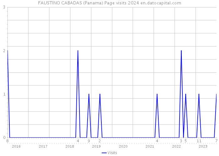 FAUSTINO CABADAS (Panama) Page visits 2024 