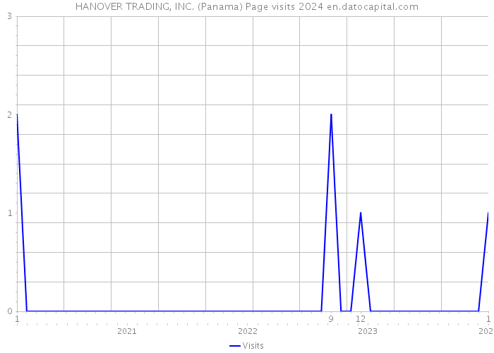 HANOVER TRADING, INC. (Panama) Page visits 2024 