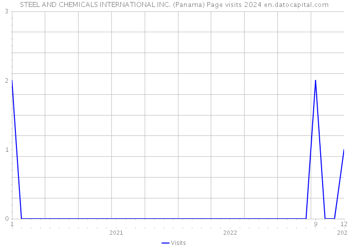 STEEL AND CHEMICALS INTERNATIONAL INC. (Panama) Page visits 2024 