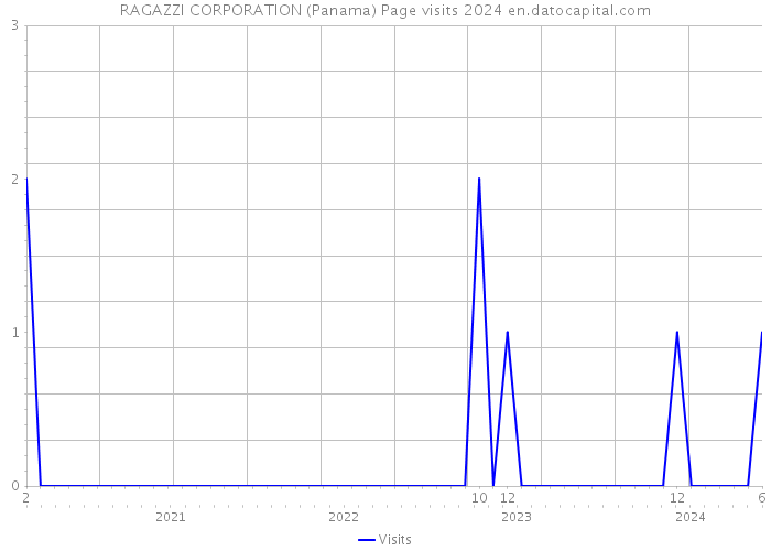 RAGAZZI CORPORATION (Panama) Page visits 2024 