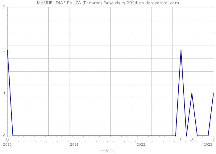 MANUEL DIAZ PAUZA (Panama) Page visits 2024 