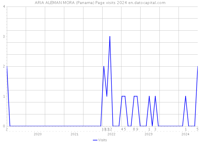 ARIA ALEMAN MORA (Panama) Page visits 2024 