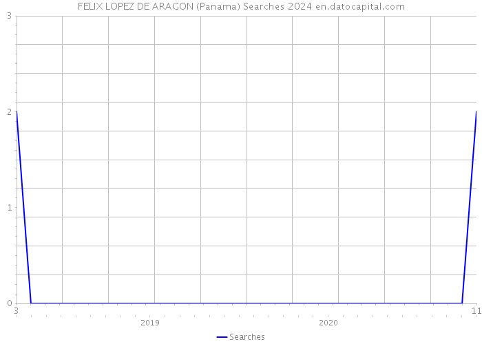FELIX LOPEZ DE ARAGON (Panama) Searches 2024 
