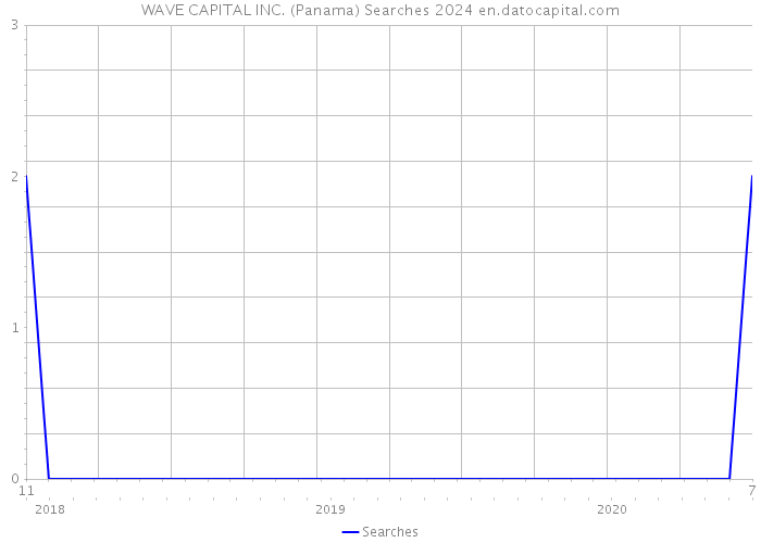 WAVE CAPITAL INC. (Panama) Searches 2024 