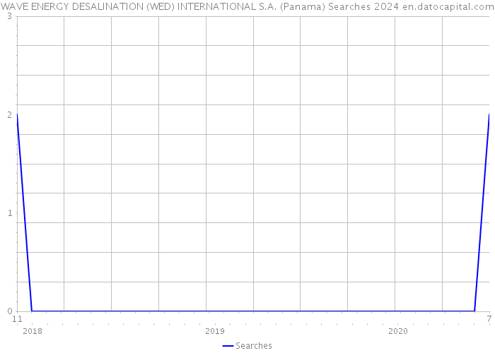 WAVE ENERGY DESALINATION (WED) INTERNATIONAL S.A. (Panama) Searches 2024 