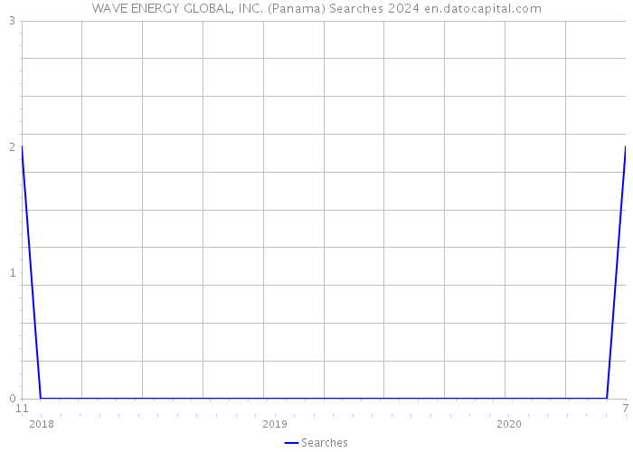WAVE ENERGY GLOBAL, INC. (Panama) Searches 2024 