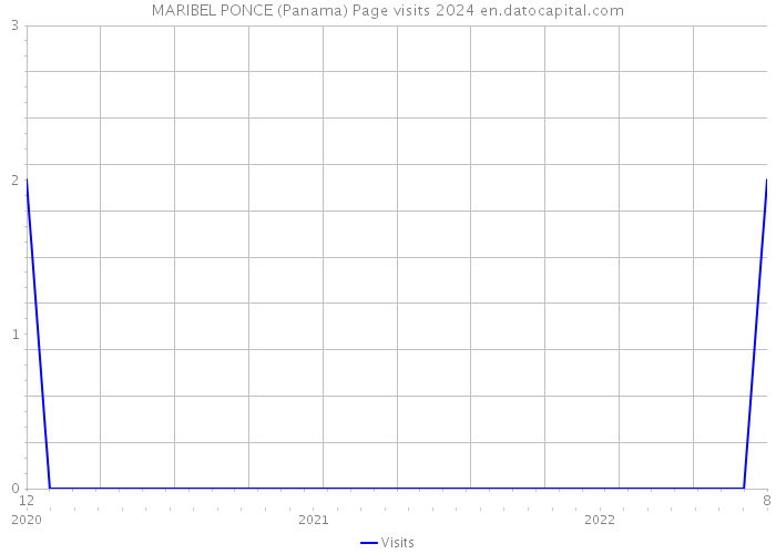 MARIBEL PONCE (Panama) Page visits 2024 
