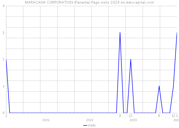 MARACANA CORPORATION (Panama) Page visits 2024 