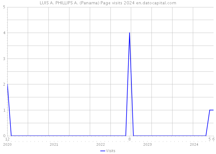 LUIS A. PHILLIPS A. (Panama) Page visits 2024 