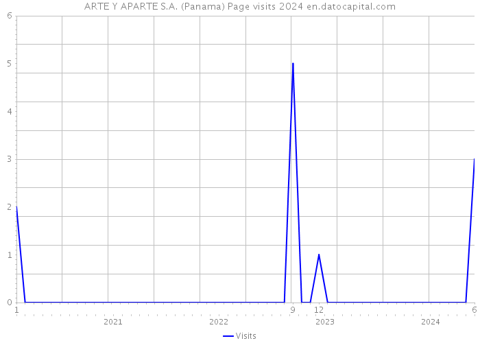 ARTE Y APARTE S.A. (Panama) Page visits 2024 