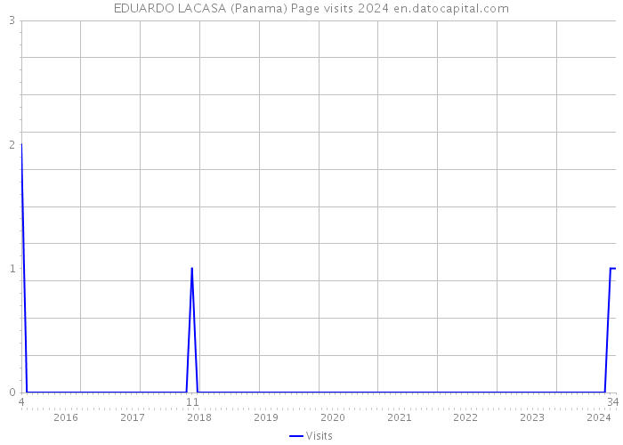 EDUARDO LACASA (Panama) Page visits 2024 
