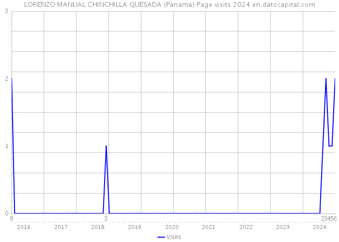 LORENZO MANUAL CHINCHILLA QUESADA (Panama) Page visits 2024 