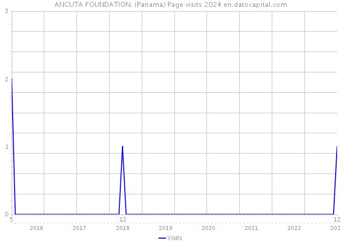 ANCUTA FOUNDATION. (Panama) Page visits 2024 