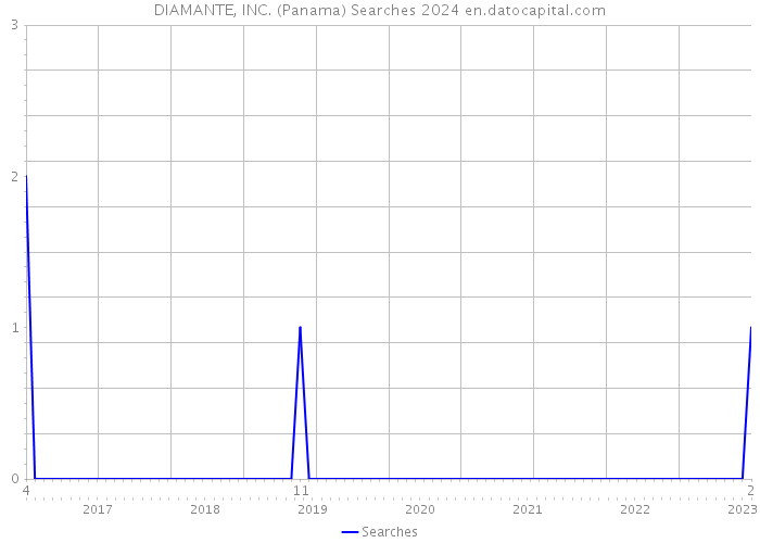 DIAMANTE, INC. (Panama) Searches 2024 