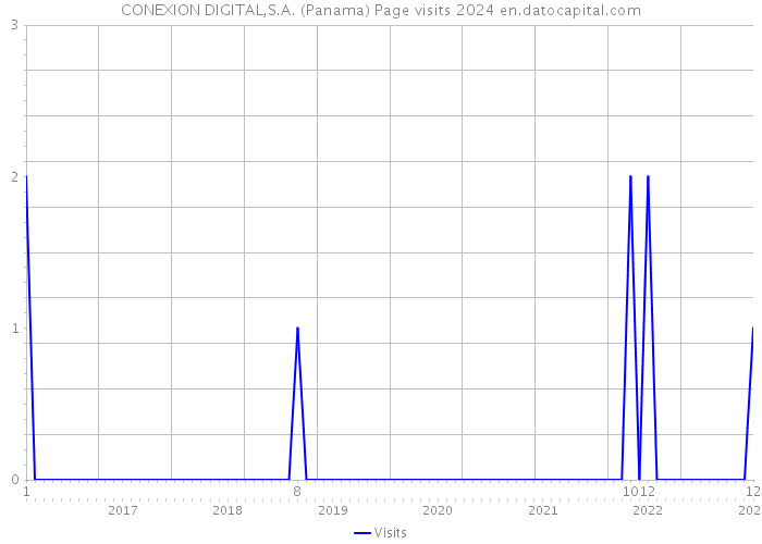 CONEXION DIGITAL,S.A. (Panama) Page visits 2024 