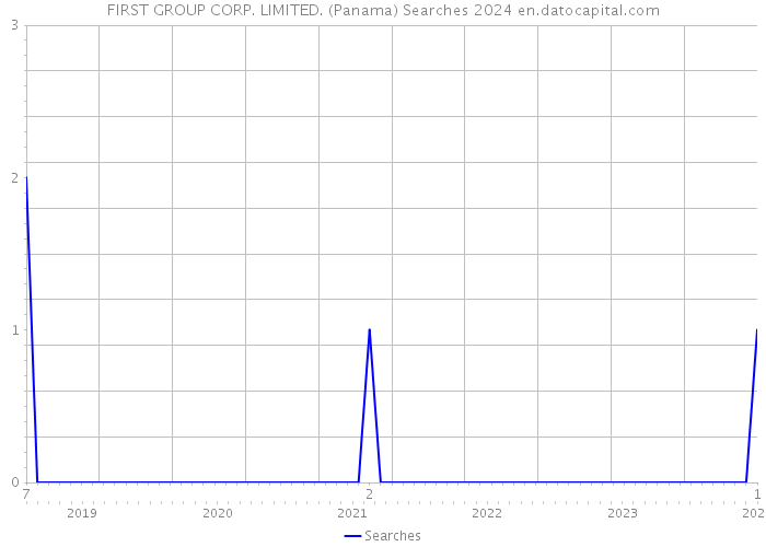 FIRST GROUP CORP. LIMITED. (Panama) Searches 2024 