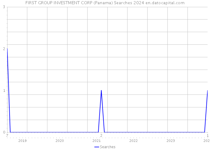 FIRST GROUP INVESTMENT CORP (Panama) Searches 2024 