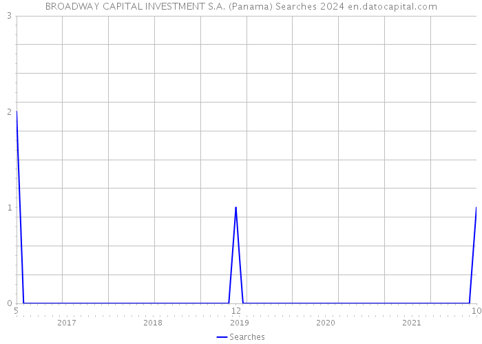 BROADWAY CAPITAL INVESTMENT S.A. (Panama) Searches 2024 