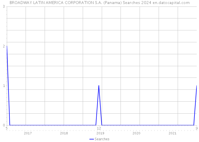 BROADWAY LATIN AMERICA CORPORATION S.A. (Panama) Searches 2024 