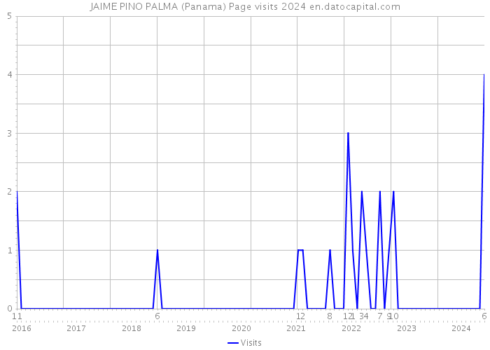 JAIME PINO PALMA (Panama) Page visits 2024 