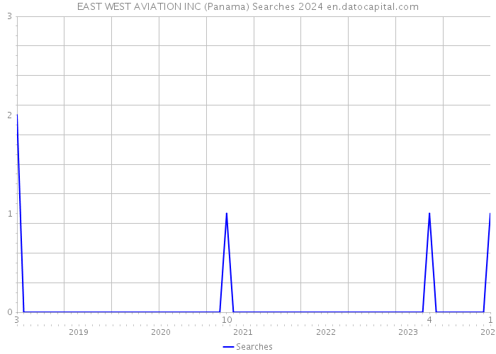 EAST WEST AVIATION INC (Panama) Searches 2024 