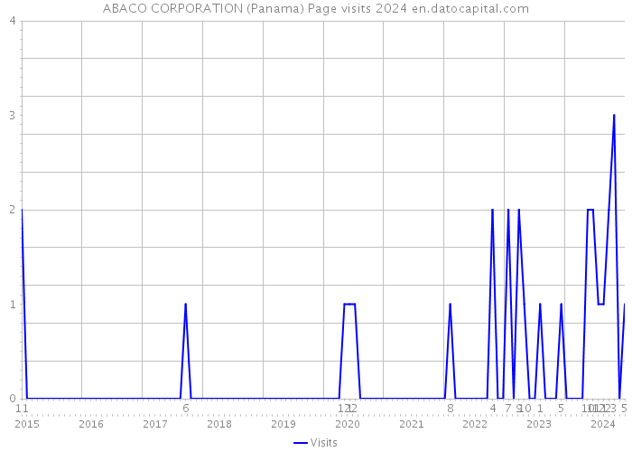 ABACO CORPORATION (Panama) Page visits 2024 