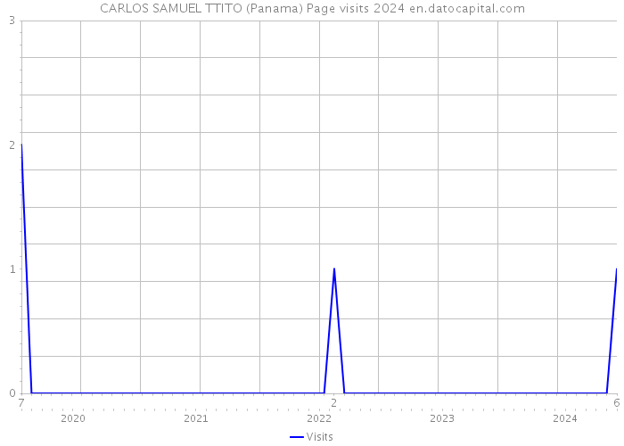 CARLOS SAMUEL TTITO (Panama) Page visits 2024 