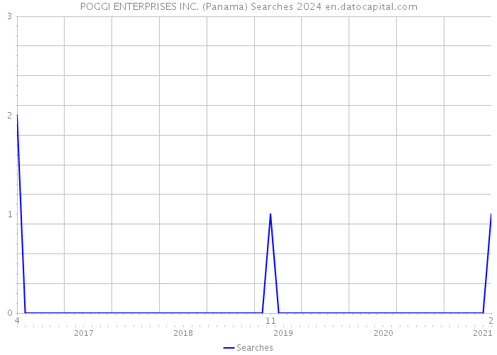 POGGI ENTERPRISES INC. (Panama) Searches 2024 