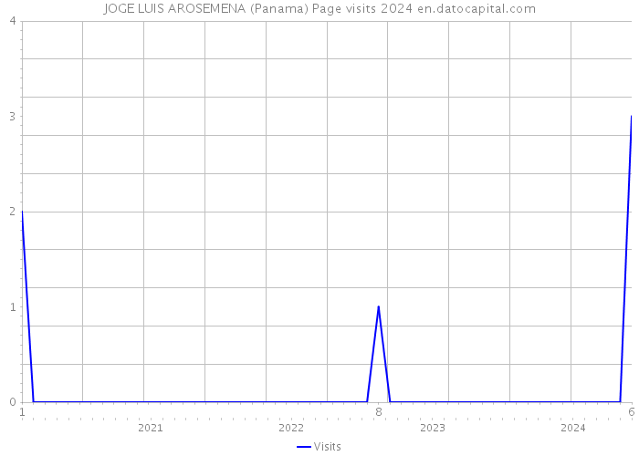 JOGE LUIS AROSEMENA (Panama) Page visits 2024 