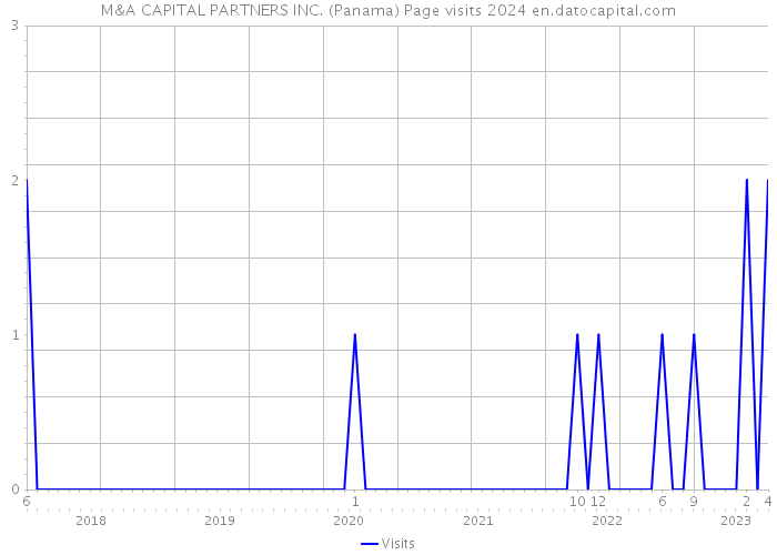 M&A CAPITAL PARTNERS INC. (Panama) Page visits 2024 