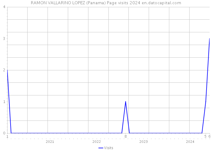 RAMON VALLARINO LOPEZ (Panama) Page visits 2024 